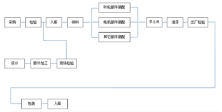 水泵生產加工流程圖