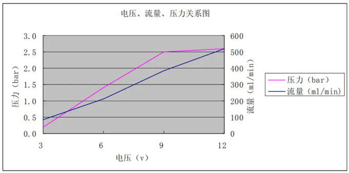 水泵電壓、流量、壓力關(guān)系圖