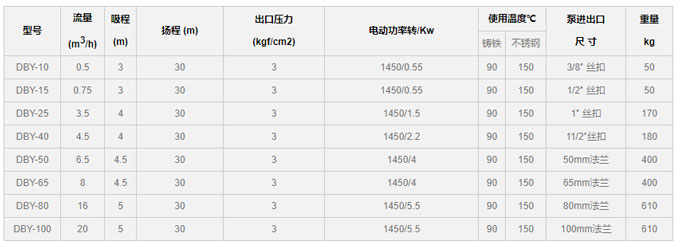 DBY電動隔膜泵壓力圖片