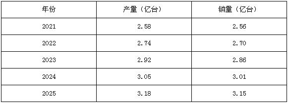 圖一:水泵產(chǎn)業(yè)五年產(chǎn)銷量預測數(shù)據(jù)