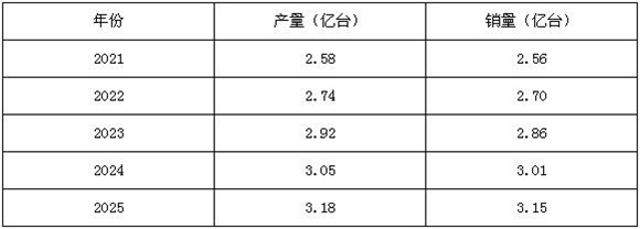 圖表二:2021-2025年中國水泵行業(yè)產(chǎn)銷規(guī)模預測