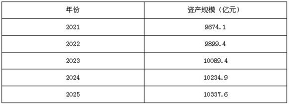 圖表3:2021-2025年中國水泵行業(yè)資產(chǎn)規(guī)模預測