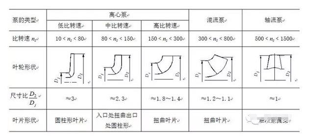泵特性曲線的形式和泵的幾何形狀有關(guān)。